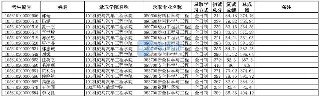 華南理工大學(xué)安全科學(xué)與工程2020年研究生錄取分?jǐn)?shù)線