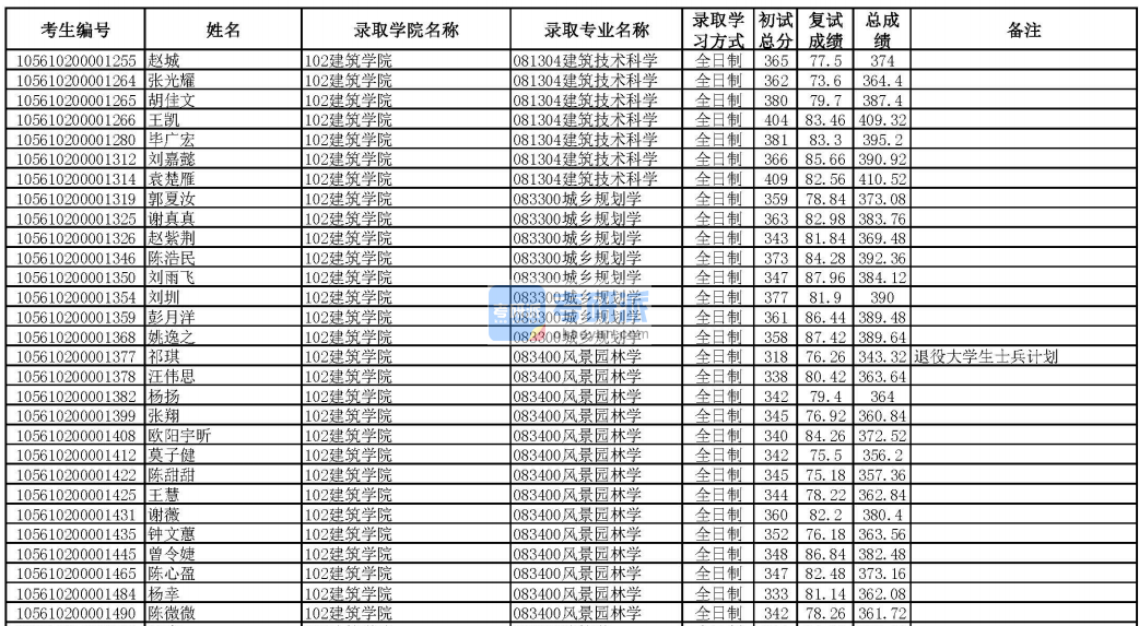 華南理工大學(xué)風(fēng)景園林學(xué)2020年研究生錄取分?jǐn)?shù)線