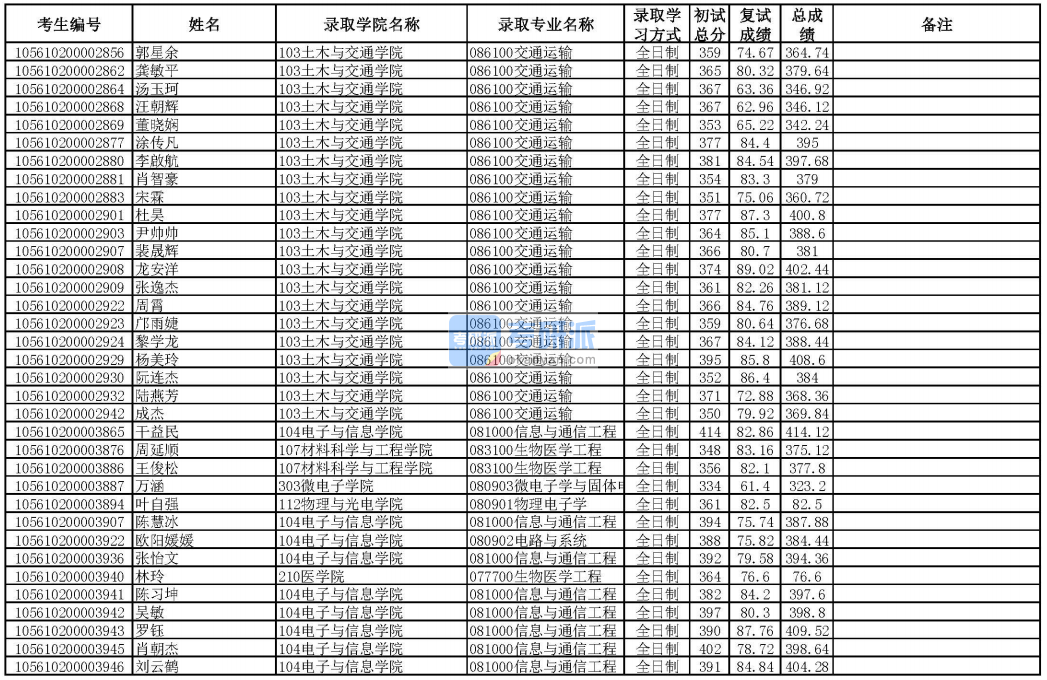 華南理工大學物理電子學2020年研究生錄取分數(shù)線