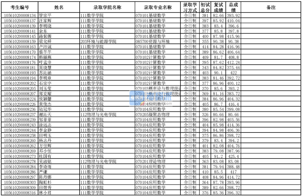 華南理工大學(xué)應(yīng)用數(shù)學(xué)2020年研究生錄取分?jǐn)?shù)線