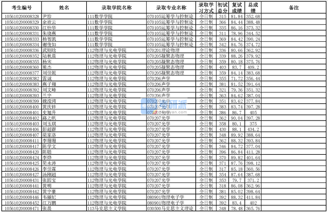 華南理工大學(xué)聲學(xué)2020年研究生錄取分?jǐn)?shù)線(xiàn)