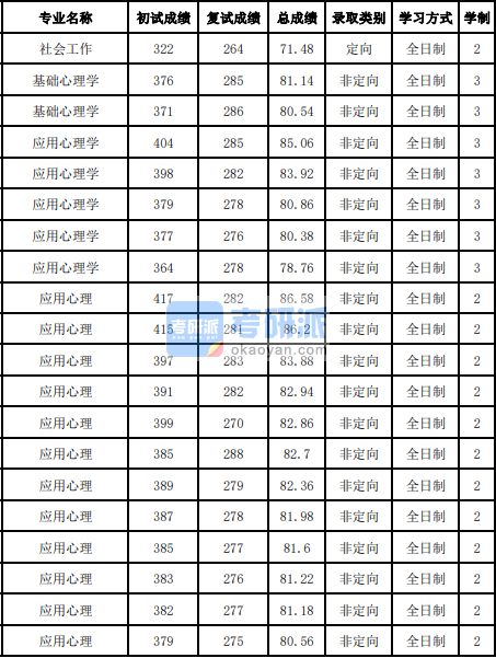 吉林大學(xué)基礎(chǔ)心理學(xué)2020年研究生錄取分?jǐn)?shù)線