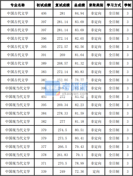 吉林大學中國現(xiàn)當代文學2020年研究生錄取分數(shù)線