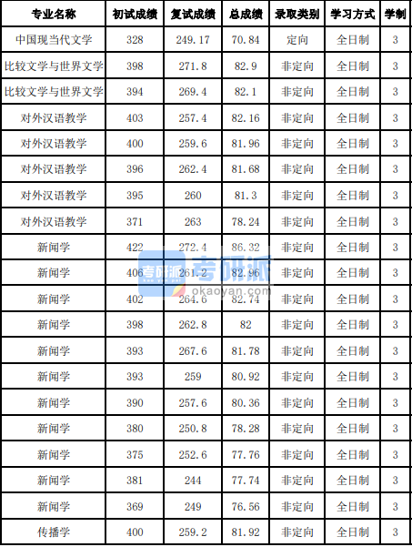 吉林大學(xué)新聞學(xué)2020年研究生錄取分?jǐn)?shù)線