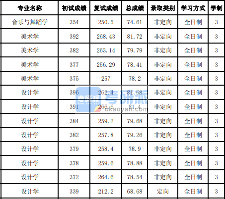 吉林大學(xué)美術(shù)學(xué)2020年研究生錄取分?jǐn)?shù)線(xiàn)