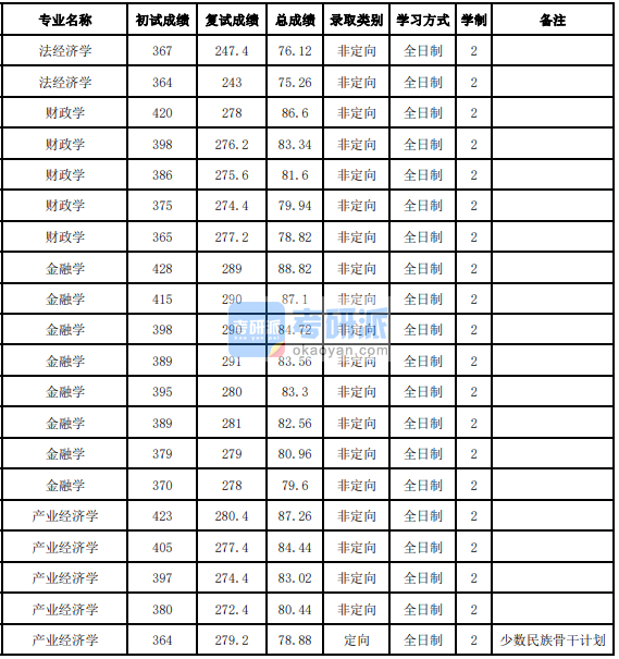 吉林大學產業(yè)經濟學2020年研究生錄取分數線