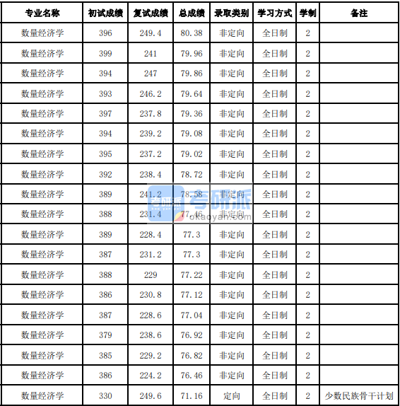 吉林大學(xué)數(shù)量經(jīng)濟學(xué)2020研究生錄取分數(shù)線