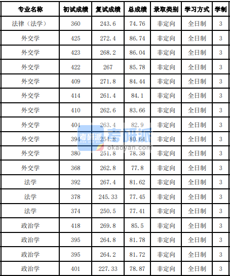 吉林大學(xué)外交學(xué)2020年研究生錄取分數(shù)線