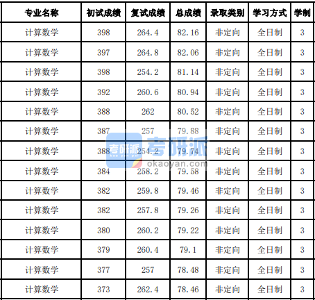 吉林大學計算數(shù)學2020年研究生錄取分數(shù)線