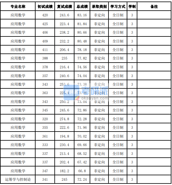 吉林大學應(yīng)用數(shù)學2020年研究生錄取分數(shù)線