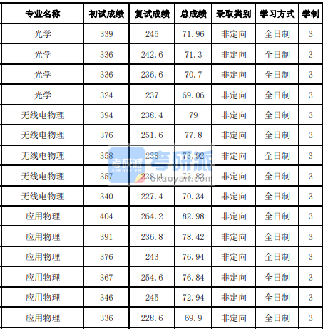 吉林大學(xué)無線電物理2020年研究生錄取分數(shù)線