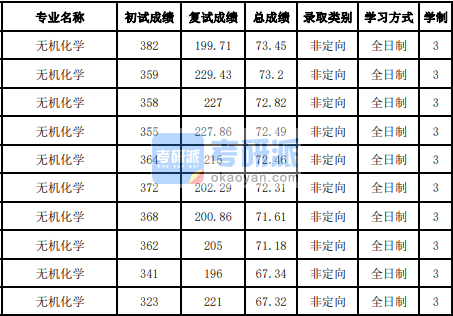 吉林大學(xué)無機化學(xué)2020年研究生錄取分數(shù)線