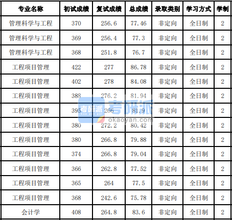 吉林大學(xué)管理科學(xué)與工程2020年研究生錄取分?jǐn)?shù)線