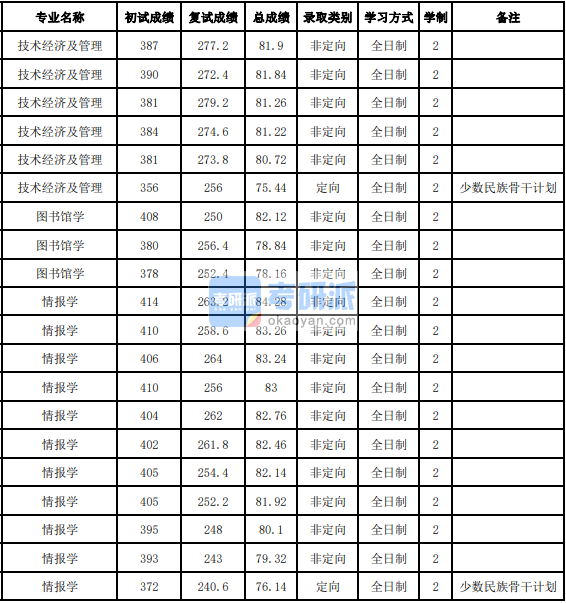 吉林大學(xué)技術(shù)經(jīng)濟(jì)及管理2020年研究生錄取分?jǐn)?shù)線