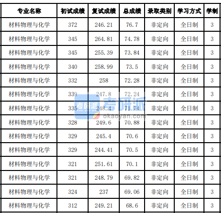 吉林大學(xué)材料物理與化學(xué)2020研究生錄取分數(shù)線