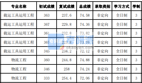 吉林大學(xué)載運工具運用工程2020研究生錄取分?jǐn)?shù)線