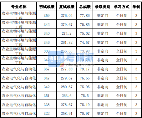 吉林大學農(nóng)業(yè)電氣化與自動化2020年研究生錄取分數(shù)線