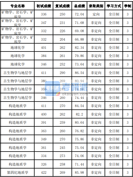 吉林大學(xué)礦物學(xué)、巖石學(xué)、礦床學(xué)2020年研究生錄取分數(shù)線