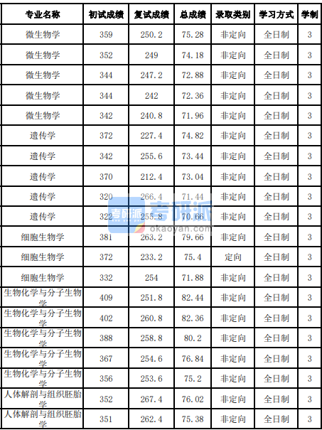 吉林大學細胞生物學2020年研究生錄取分數(shù)線