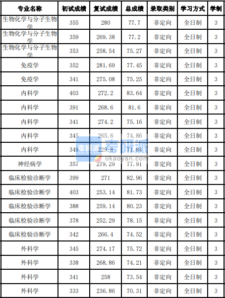 吉林大學生物化學與分子生物學2020年研究生錄取分數(shù)線