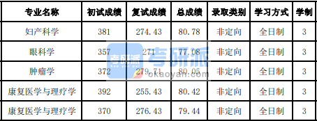 吉林大學婦產科學2020年研究生錄取分數(shù)線