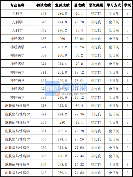 吉林大學皮膚病與性病學2020年研究生錄取分數(shù)線