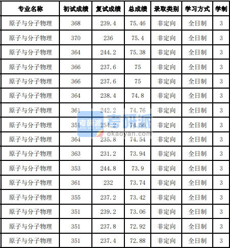 吉林大學(xué)原子與分子物理2020年研究生錄取分數(shù)線