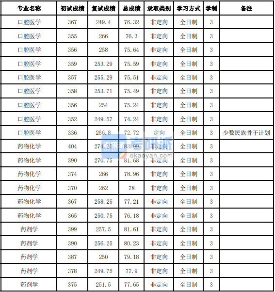 吉林大學(xué)藥物化學(xué)2020年研究生錄取分數(shù)線