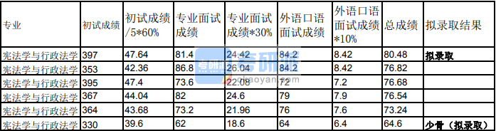 蘭州大學(xué)憲法學(xué)與行政法學(xué)2020年研究生錄取分數(shù)線