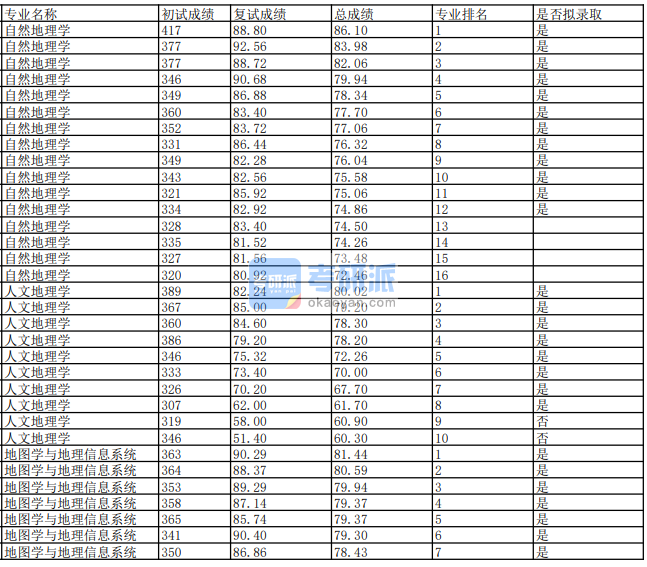 蘭州大學(xué)人文地理學(xué)2020年研究生錄取分?jǐn)?shù)線(xiàn)