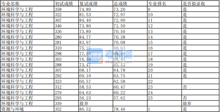 蘭州大學環(huán)境科學與工程2020年研究生錄取分數(shù)線