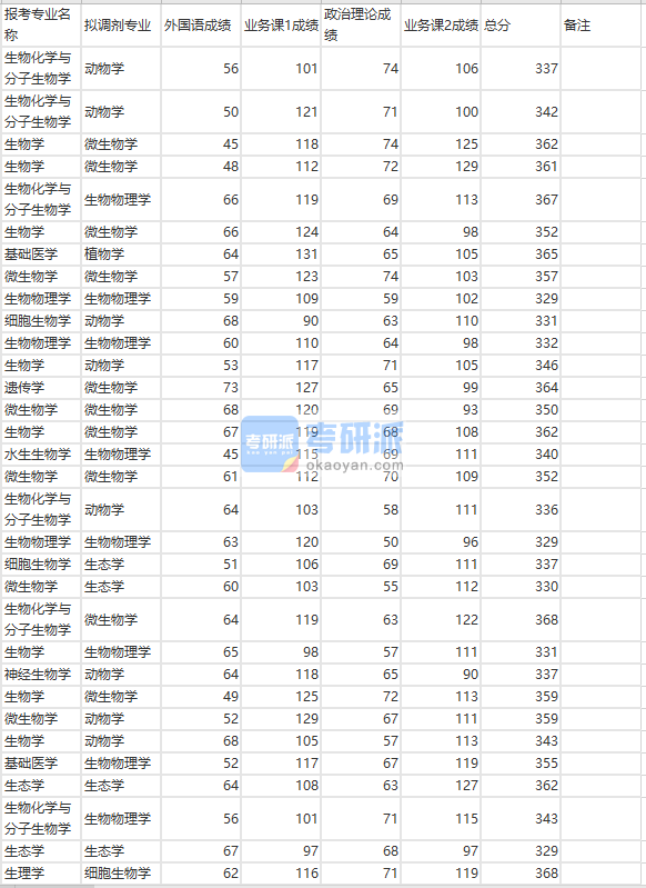 蘭州大學生理學2020年研究生錄取分數(shù)線