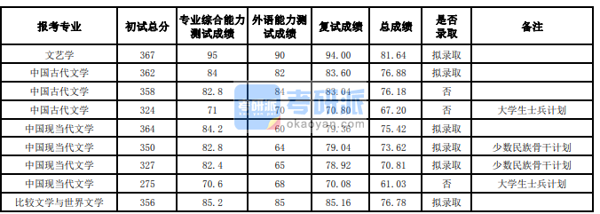 蘭州大學(xué)文藝學(xué)2020年研究生錄取分數(shù)線