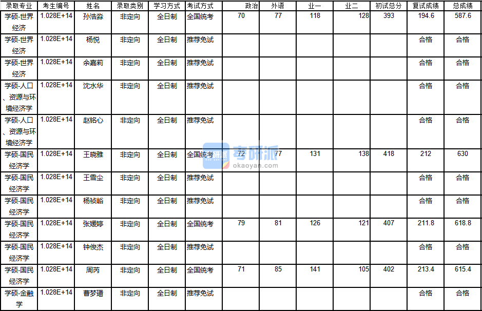 南京大學(xué)金融學(xué)2020年研究生錄取分數(shù)線