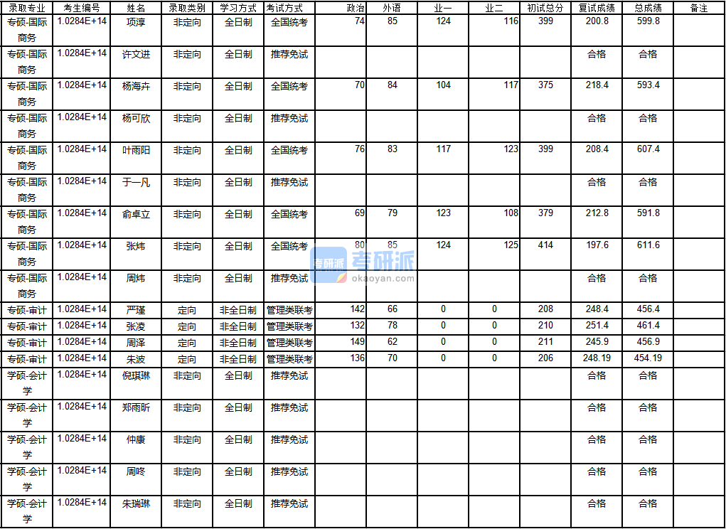 南京大學國際商務2020年研究生錄取分數(shù)線