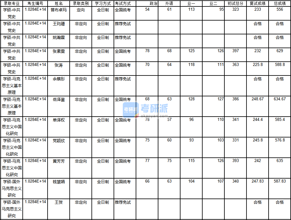 南京大學馬克思主義基本原理2020年研究生錄取分數(shù)線