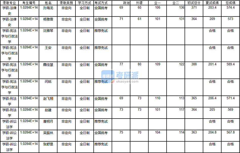 南京大學(xué)刑法學(xué)2020年研究生錄取分數(shù)線