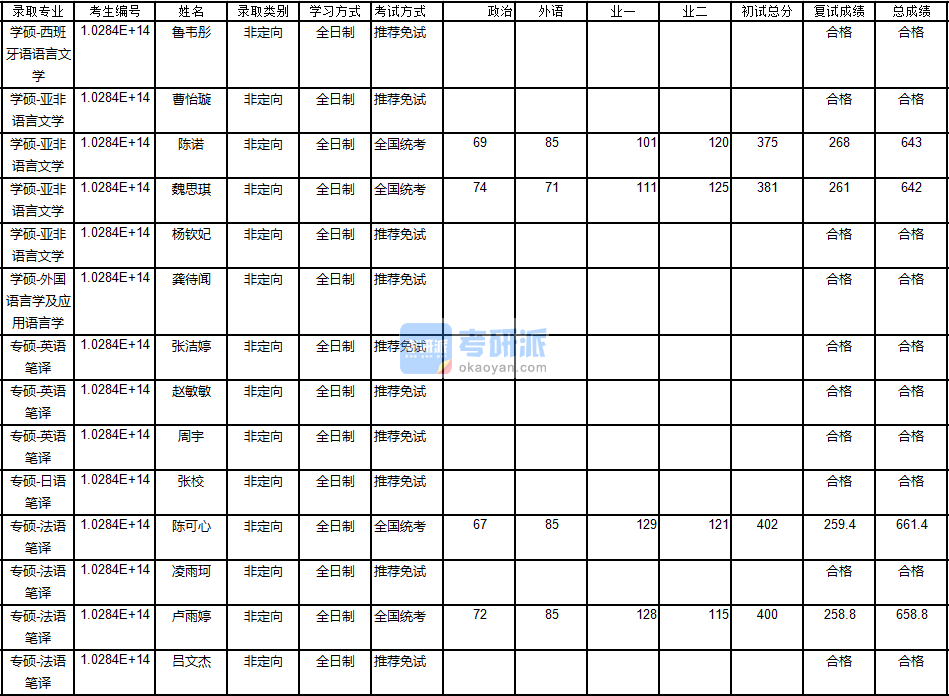 南京大學(xué)外國(guó)語(yǔ)言學(xué)及應(yīng)用語(yǔ)言學(xué)2020年研究生錄取分?jǐn)?shù)線(xiàn)