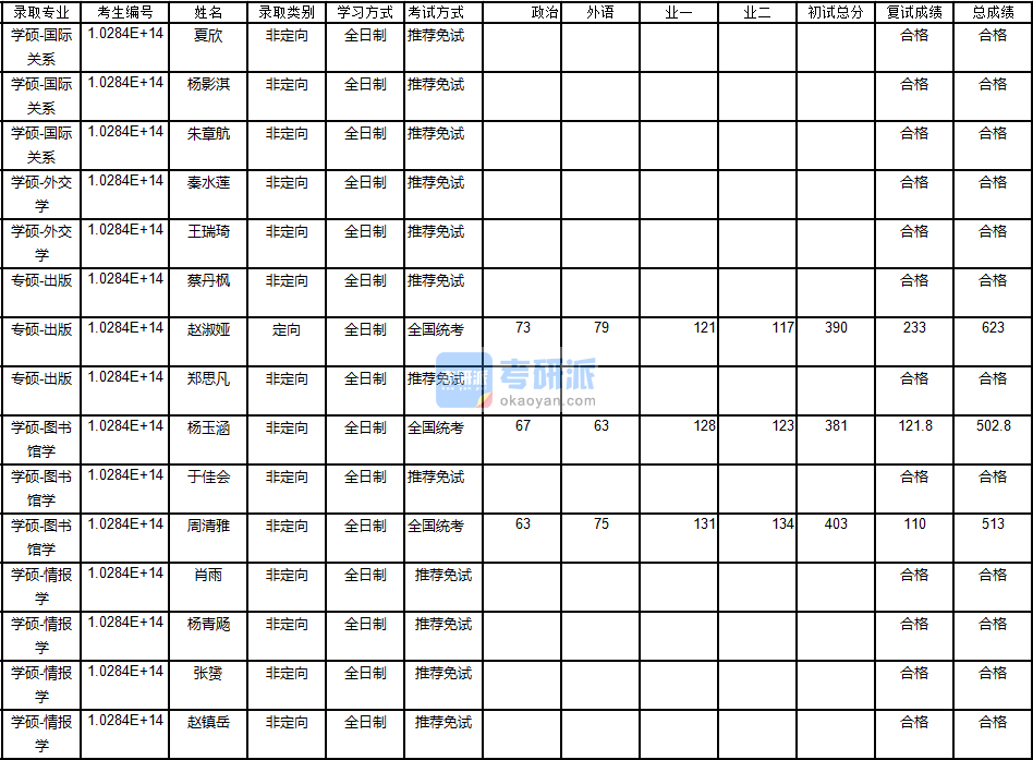 南京大學外交學2020年研究生錄取分數(shù)線