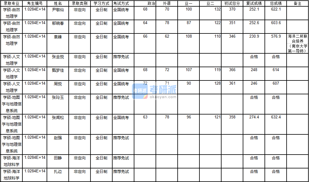 南京大學地圖學與地理信息系統(tǒng)2020年研究生錄取分數線