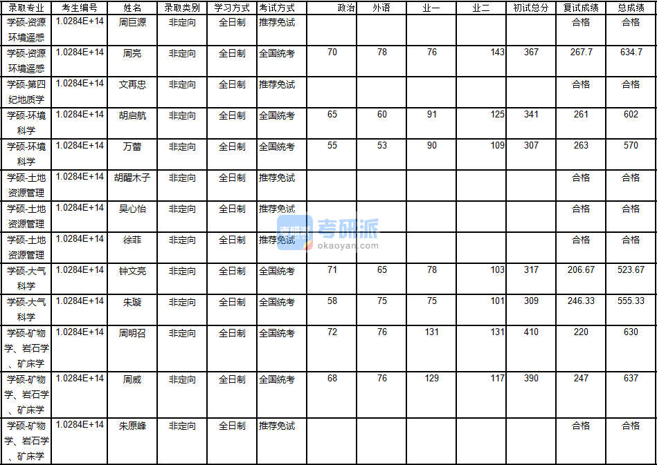 南京大學(xué)環(huán)境科學(xué)2020年研究生錄取分?jǐn)?shù)線