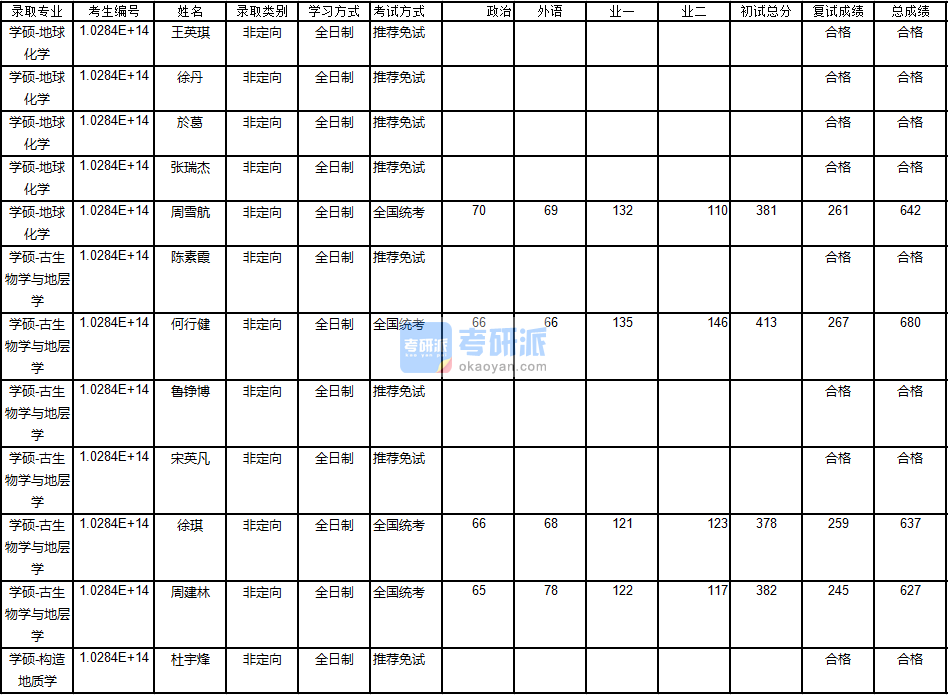 南京大學古生物學與地層學2020年研究生錄取分數(shù)線