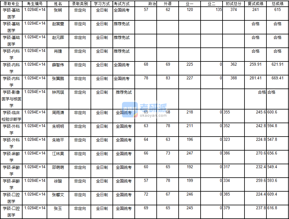 南京大學(xué)基礎(chǔ)醫(yī)學(xué)2020年研究生錄取分?jǐn)?shù)線