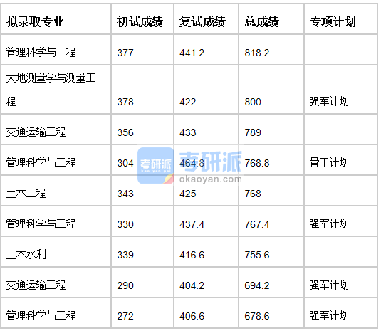 清華大學交通運輸工程2020年研究生錄取分數線