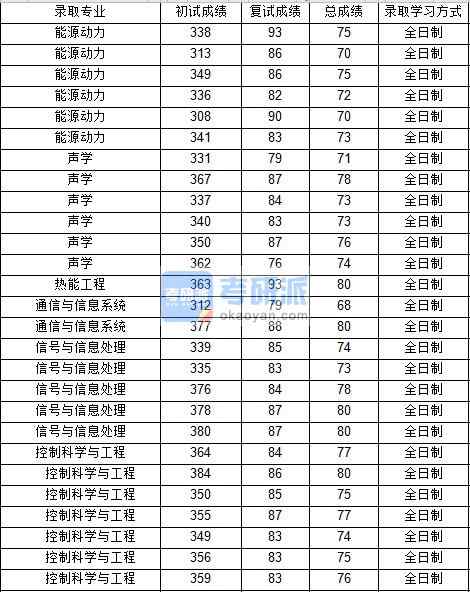 西北工業(yè)大學(xué)信號與信息處理2020年研究生錄取分數(shù)線