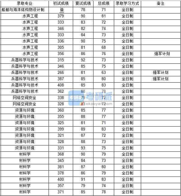 西北工業(yè)大學(xué)水聲工程2020年研究生錄取分?jǐn)?shù)線