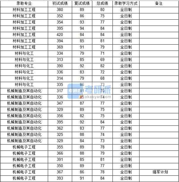 西北工業(yè)大學(xué)材料加工工程2020年研究生錄取分?jǐn)?shù)線(xiàn)