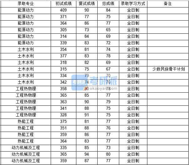 西北工業(yè)大學熱能工程2020年研究生錄取分數(shù)線