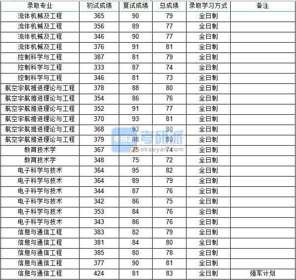 西北工業(yè)大學航空宇航推進理論與工程2020年研究生錄取分數(shù)線