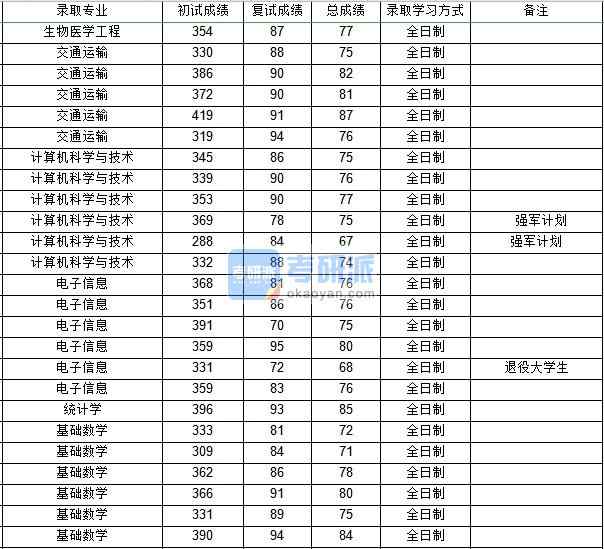 西北工業(yè)大學(xué)電子信息（計(jì)算機(jī)學(xué)院）2020年研究生錄取分?jǐn)?shù)線